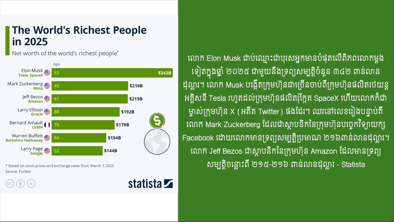 តារាងចំណាត់ថ្នាក់នៃអ្នកមានទ្រព្យសម្បត្តិក្នុងពិភពលោក