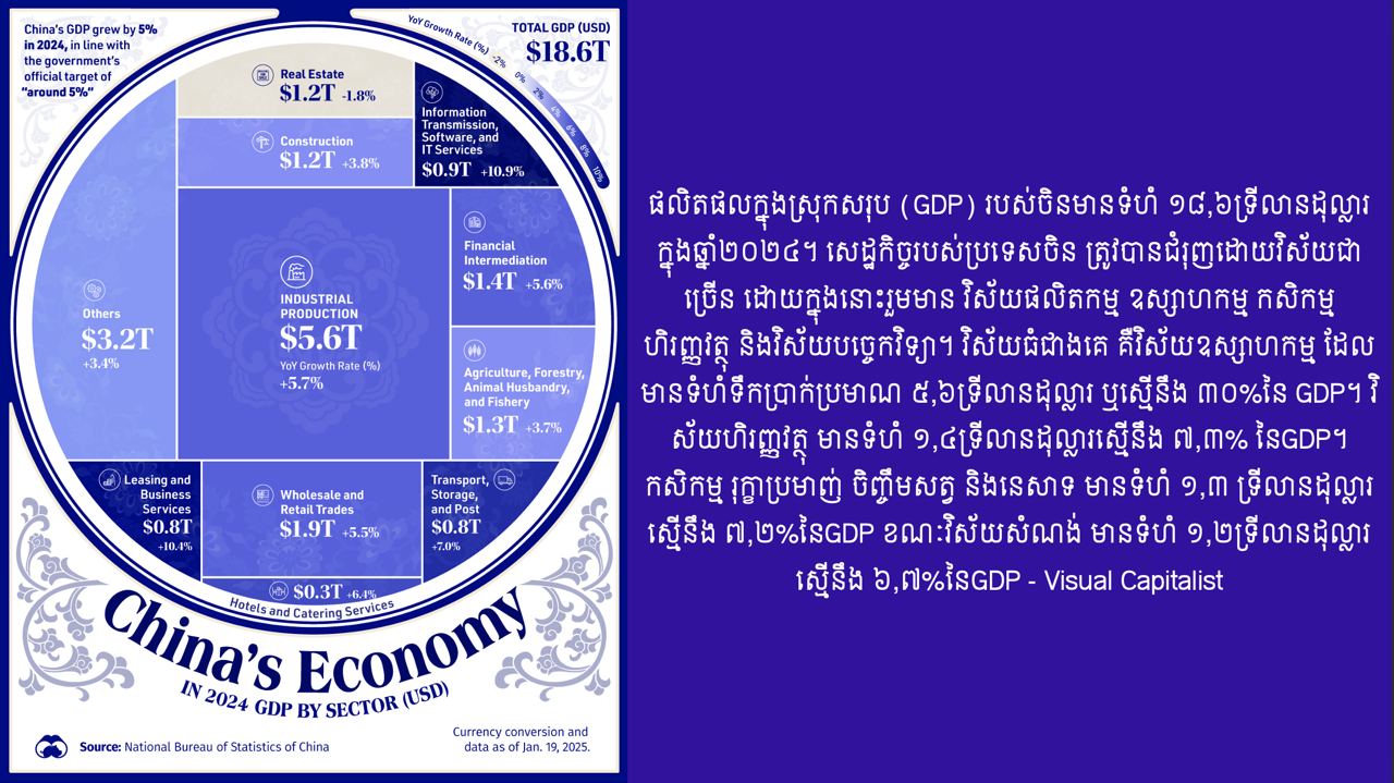 ទំហំសេដ្ឋកិច្ចរបស់ប្រទេសចិនក្នុងឆ្នាំ ២០២៤ 💰💰