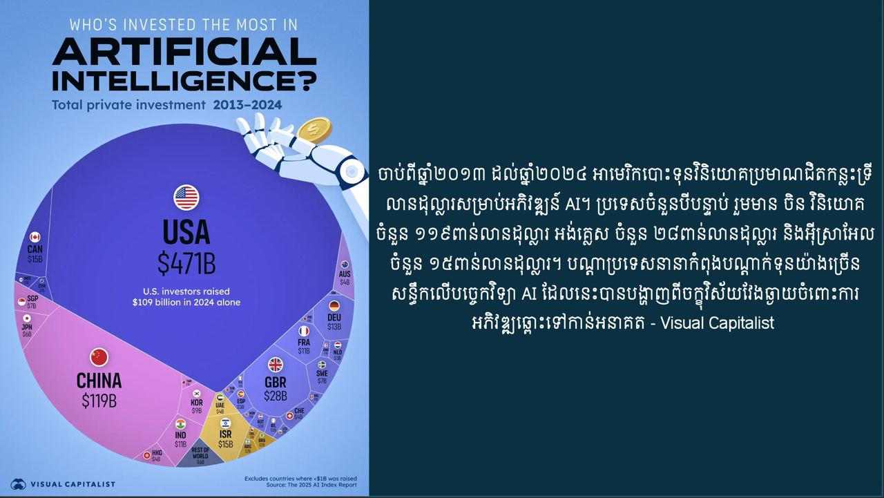 តើប្រទេសណាខ្លះវិនិយោគទៅលើបច្ចេកវិទ្យា AI?