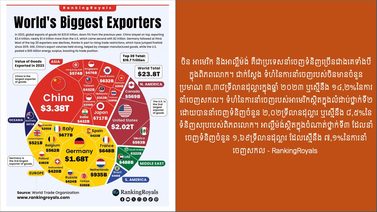 ប្រទេសដែលធ្វើការនាំចេញទំនិញច្រើនបំផុតក្នុងពិភពលោក