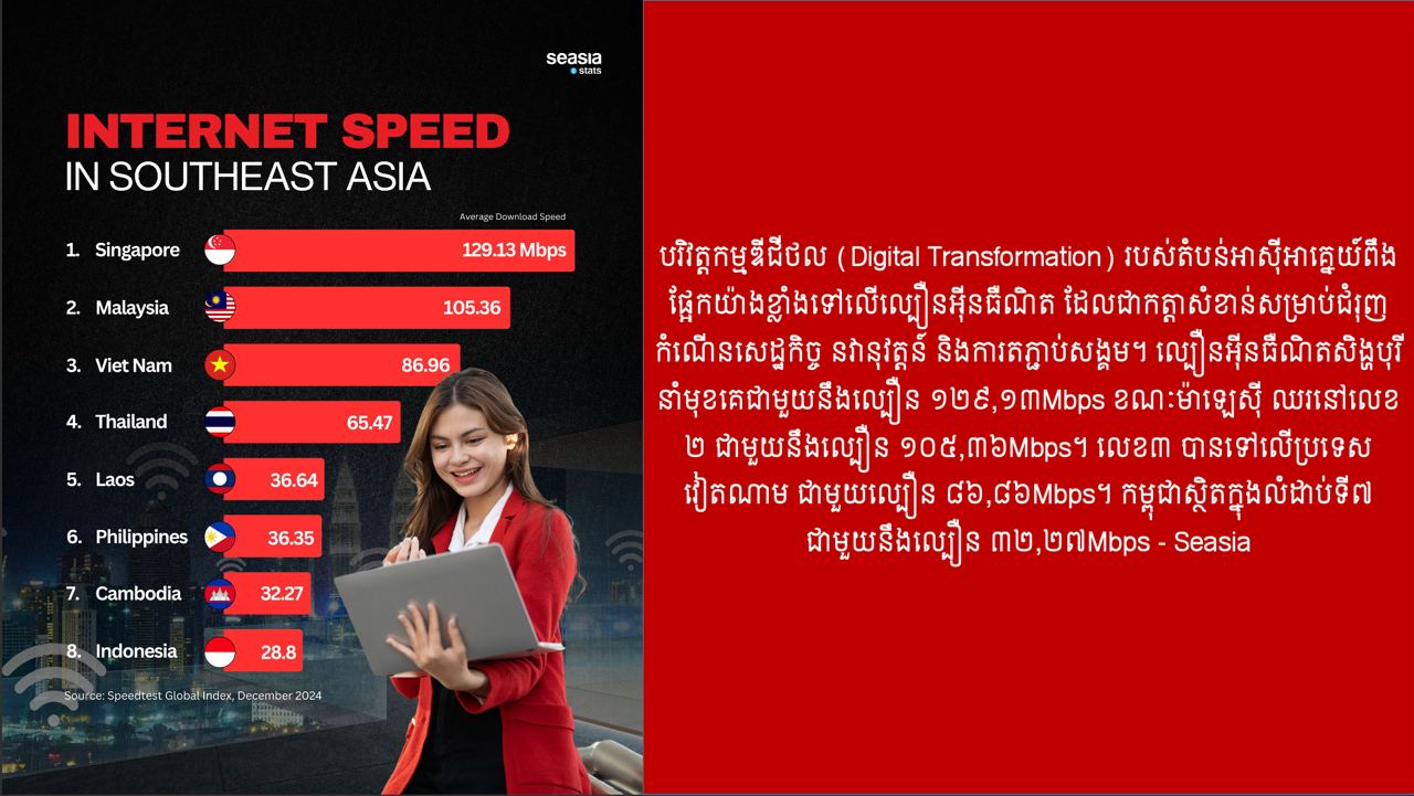 ល្បឿនអ៉ីនធឺណិតនៅប្រទេសនានាក្នុងតំបន់អាស៊ីអាគ្នេយ៍គិតត្រឹមដំណាច់ឆ្នាំ២០២៤