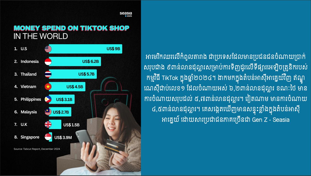 ការចំណាយទៅលើ TikTok Shop របស់ប្រទេសនានាក្នុងពិភពលោក