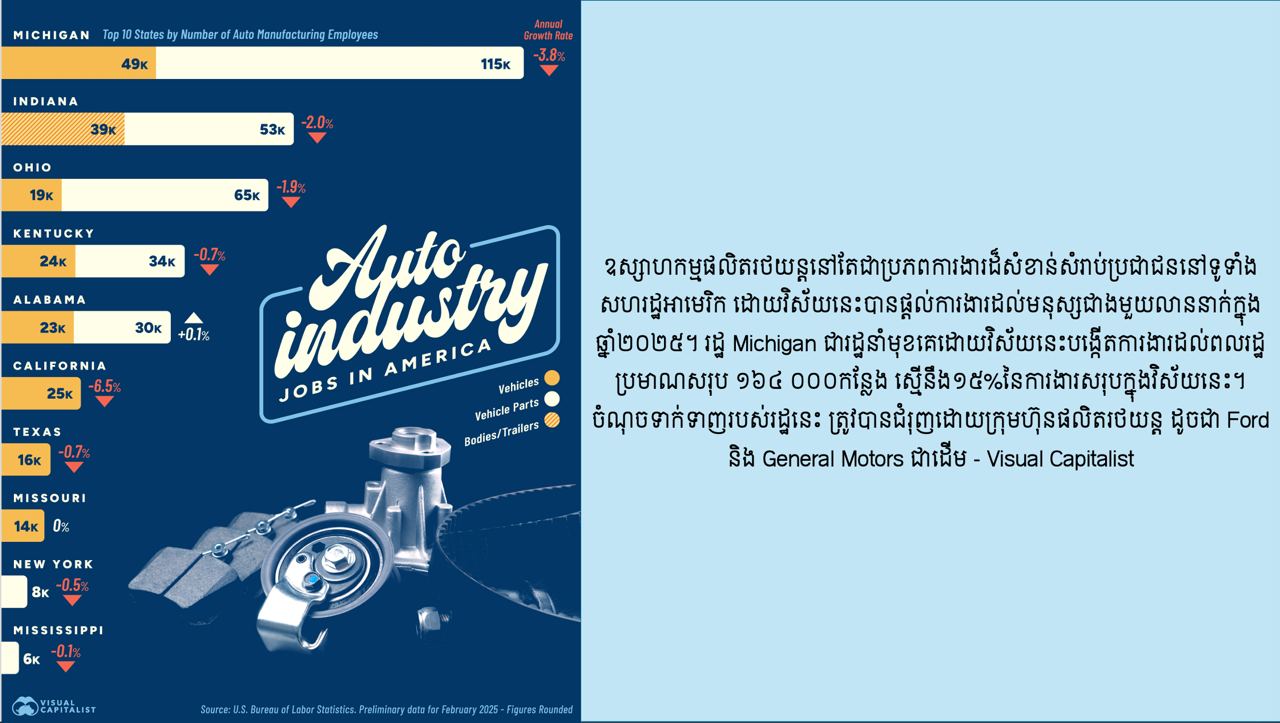 វិស័យឧស្សាហកម្មផលិតរថយន្ដនៅតាមរដ្ឋនិមួយៗរបស់អាមេរិក