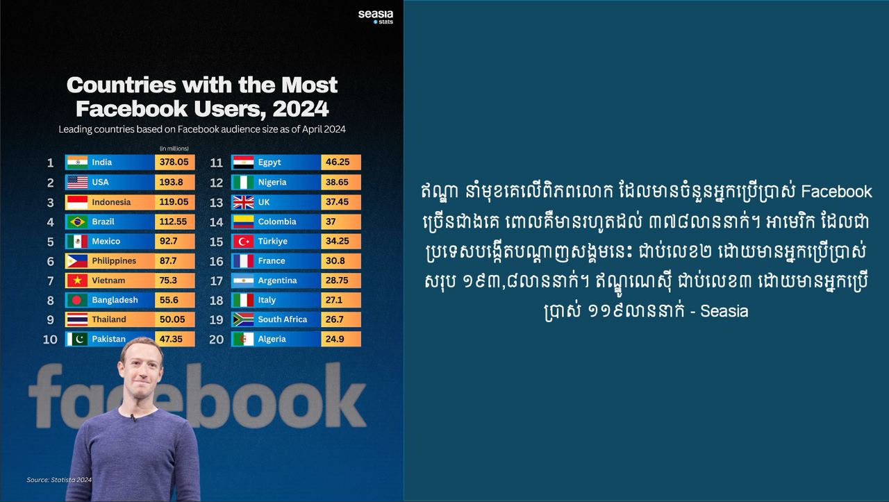 ប្រទេសដែលមានអ្នកប្រើប្រាស់ Facebook ច្រើនបំផុតក្នុងពិភពលោក