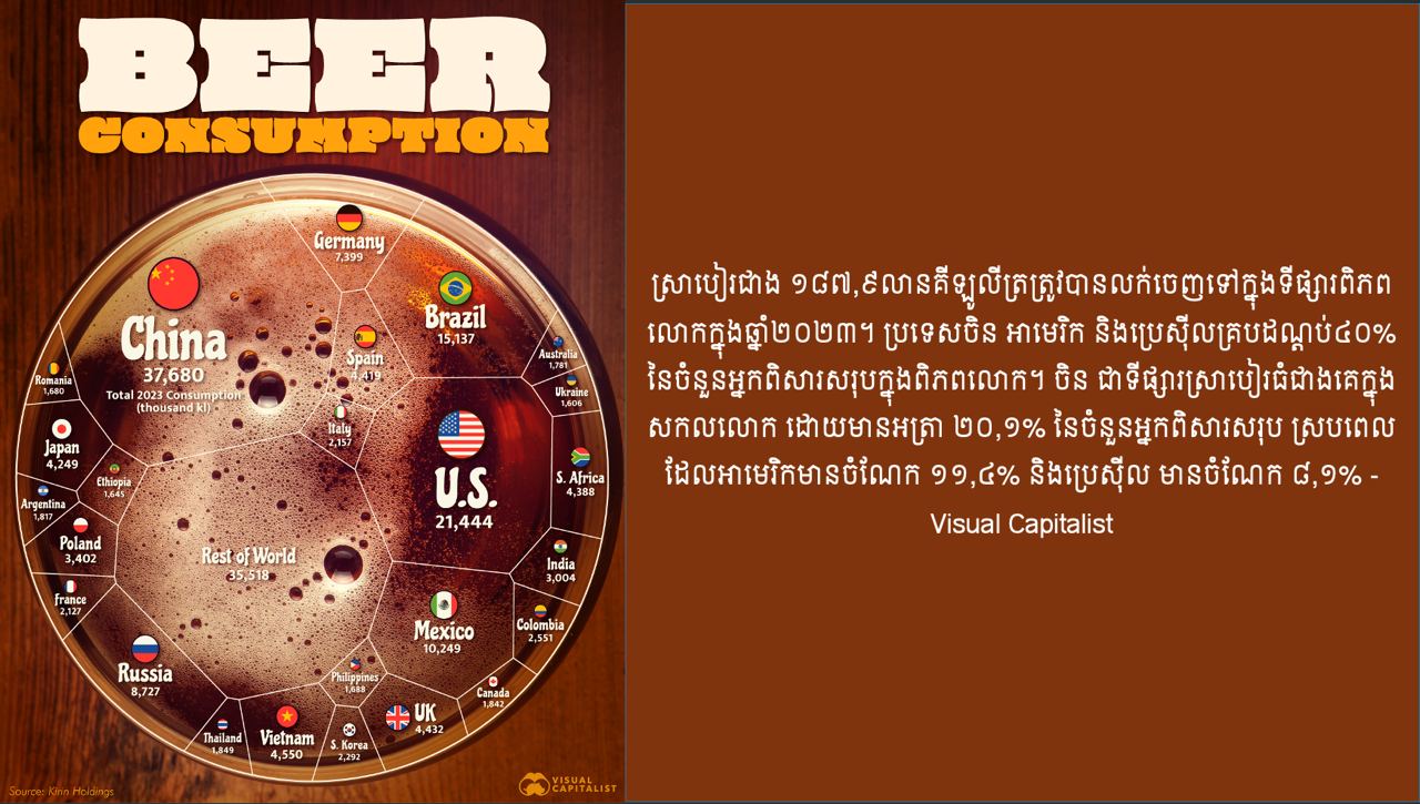 ទីផ្សារស្រាបៀរក្នុងពិភពលោក
