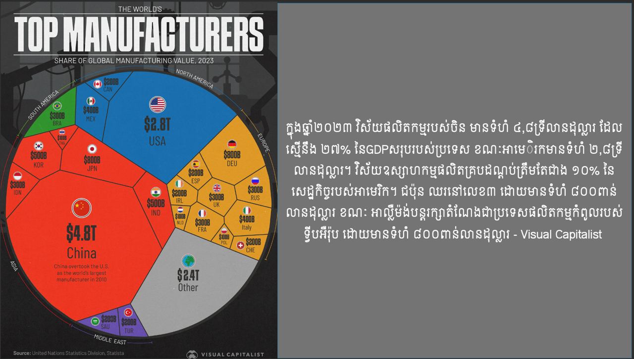 ប្រទេសចិនវ៉ាដាច់អាមេរិក ក្លាយជាប្រទេសឧស្សាហកម្មដ៏ធំបំផុតរបស់ពិភពលោក