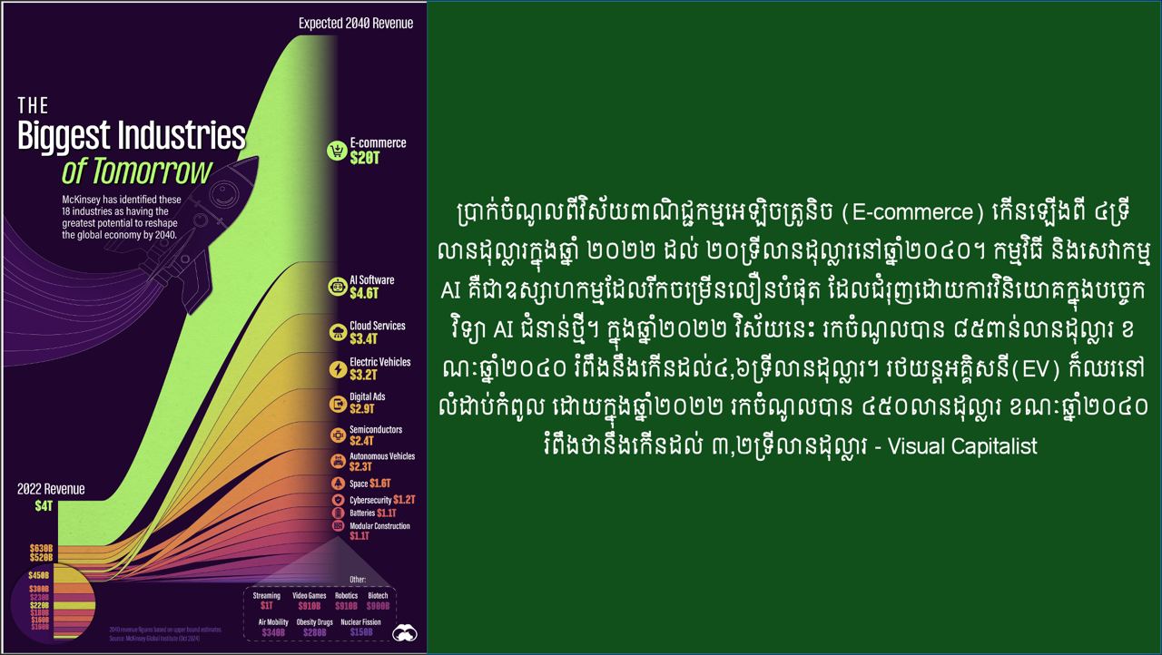 វិស័យឧស្សាហកម្មទាំង ១៨ ដែលនឹងមានឥទ្ធិពលក្នុងសេដ្ឋកិច្ចពិភពលោកក្នុងឆ្នាំ២០៤០