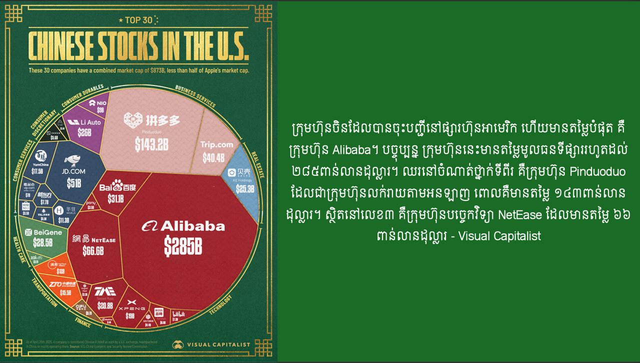 ក្រុមហ៊ុនចិនទាំង៣០ ដែលបានចុះបញ្ជីនៅអាមេរិក