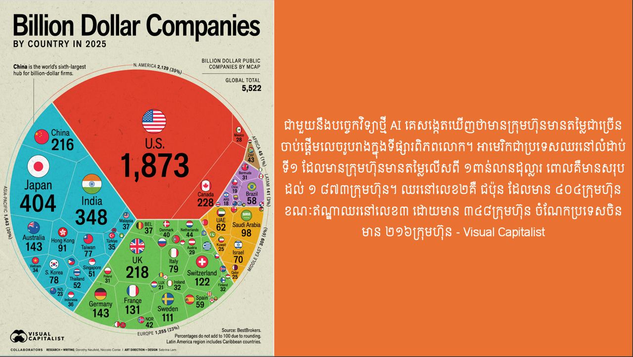 ក្រុមហ៊ុនដែលមានតម្លៃលើសពី ១ពាន់លានដុល្លារក្នុងទីផ្សារខ្ពស់តាមប្រទេសនីមួយៗក្នុងឆ្នាំ២០២៥