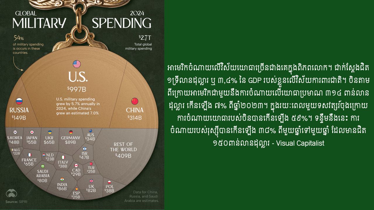 ការចំណាយលើវិស័យយោធាជាសកល ក្នុងឆ្នាំ២០២៤