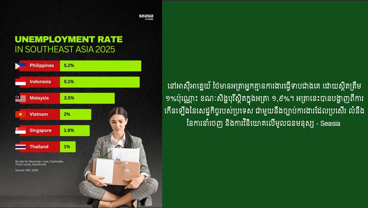 អត្រានៃអ្នកគ្មានការងារធ្វើក្នុងតំបន់អាស៊ីអាគ្នេយ៍នៅឆ្នាំ២០២៥