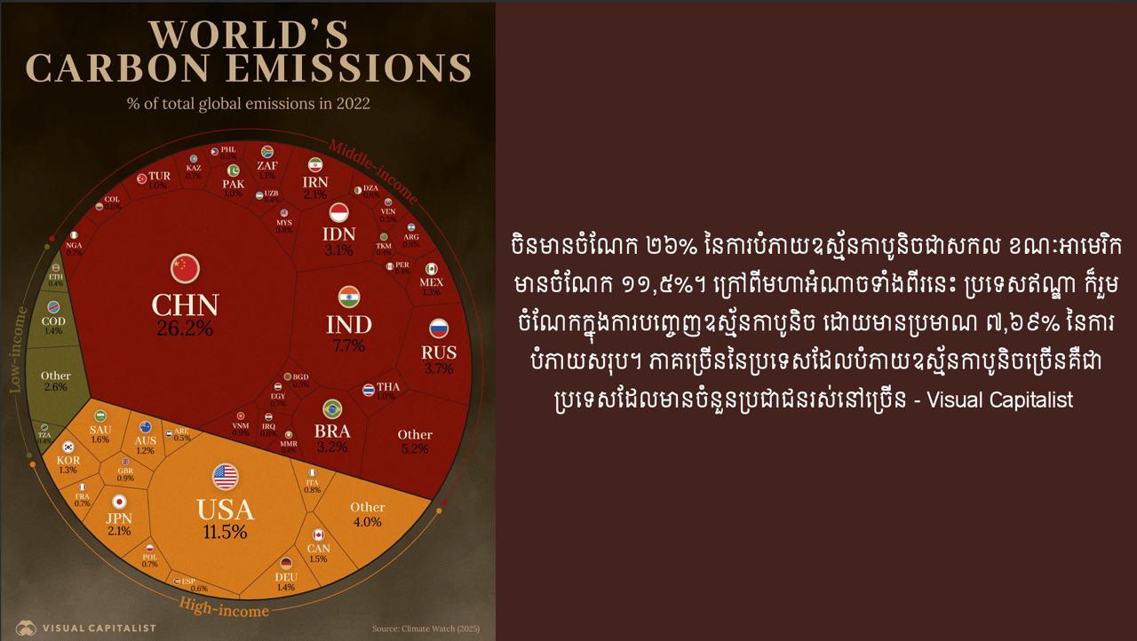 ប្រទេសដែលបញ្ចេញឧស្ម័នកាបូនិចនៅជុំវិញពិភពលោក