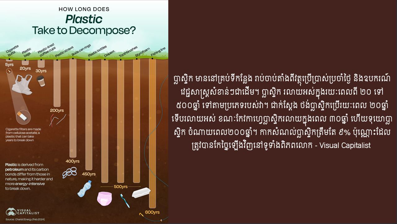 តើរយៈពេលប៉ុន្មានទើបប្លាស្ទិកអាចរលាយ?
