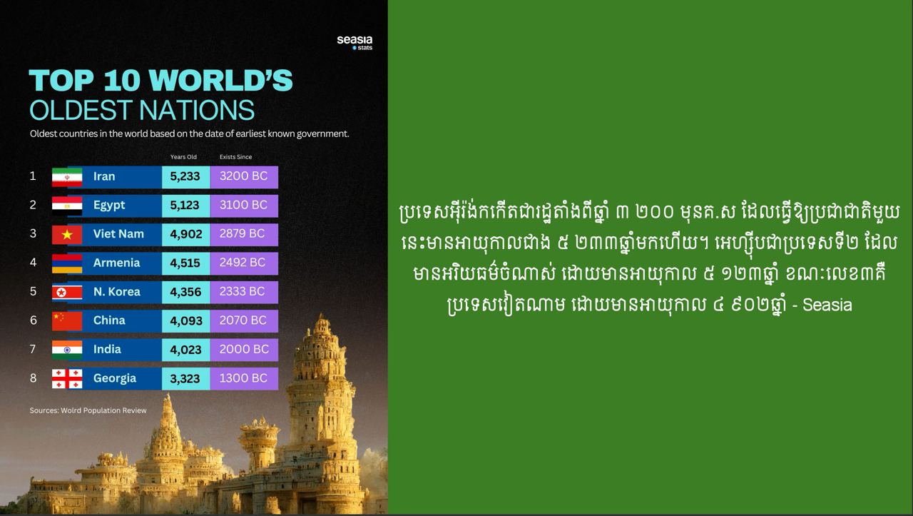 ប្រទេសដែលមានអរិយធម៌ចំណាស់ទាំង១០ ក្នុងពិភពលោក