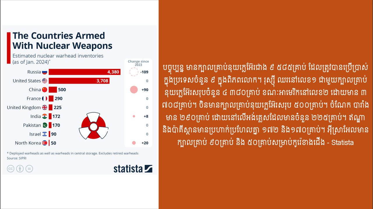 តើប្រទេសណាខ្លះក្នុងពិភពលោកដែលមានក្បាលគ្រាប់នុយក្លេអ៊ែរ?