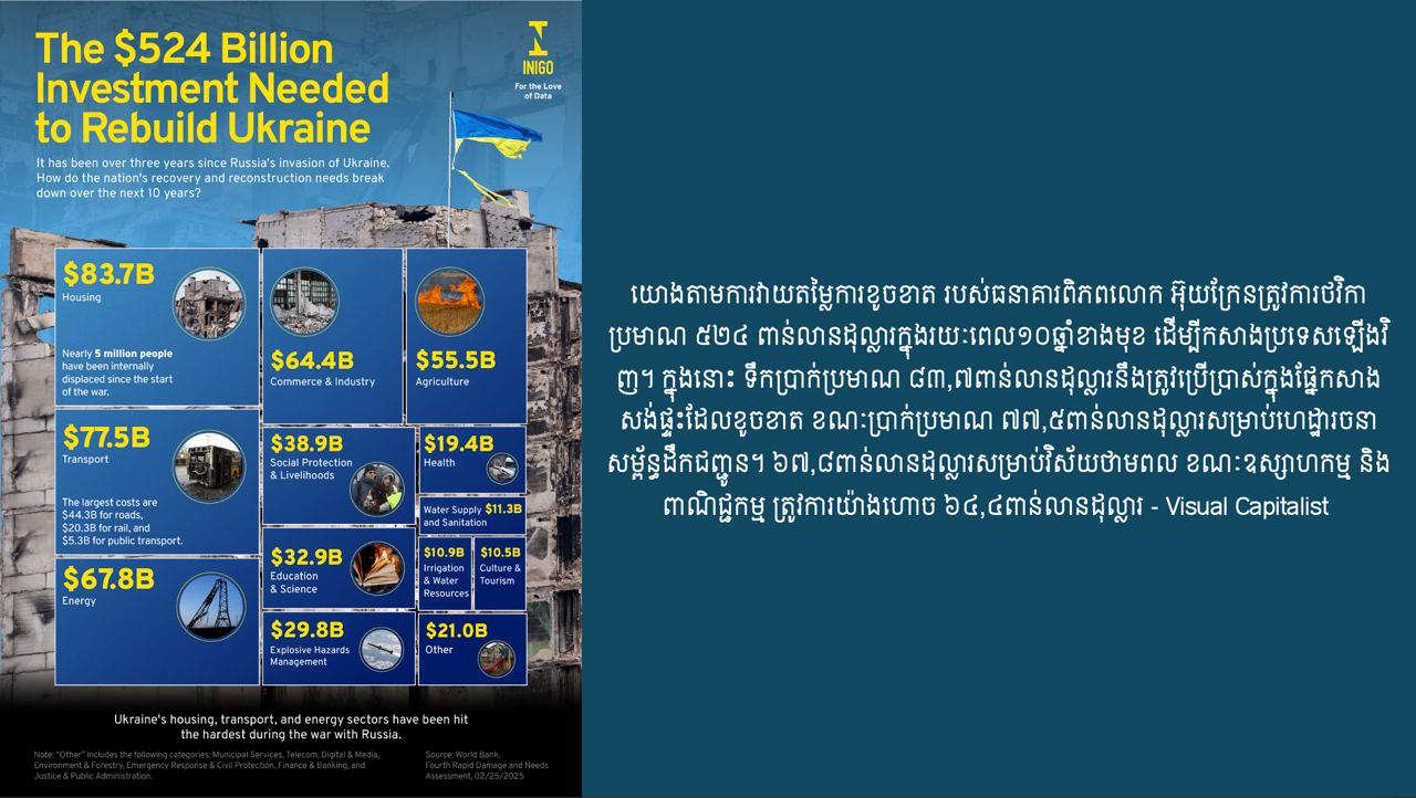 អ៊ុយក្រែនត្រូវការថវិកាប្រមាណ ៥២៤ពាន់លានដុល្លារ ដើម្បីកសាងប្រទេសឡើងវិញក្នុងរយៈពេល ១០ឆ្នាំ