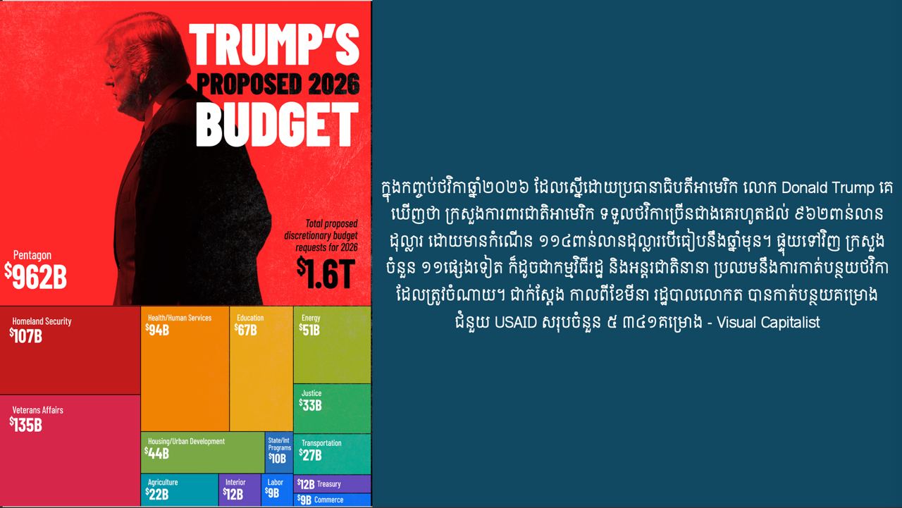 ប្រធានាធិបតីអាមេរិក លោក​ Donald Trump ស្នើកញ្ចប់ថវិកាជាតិក្នុងទំហំ ១,៦ទ្រីលានដុល្លារសម្រាប់ឆ្នាំ២០២៦