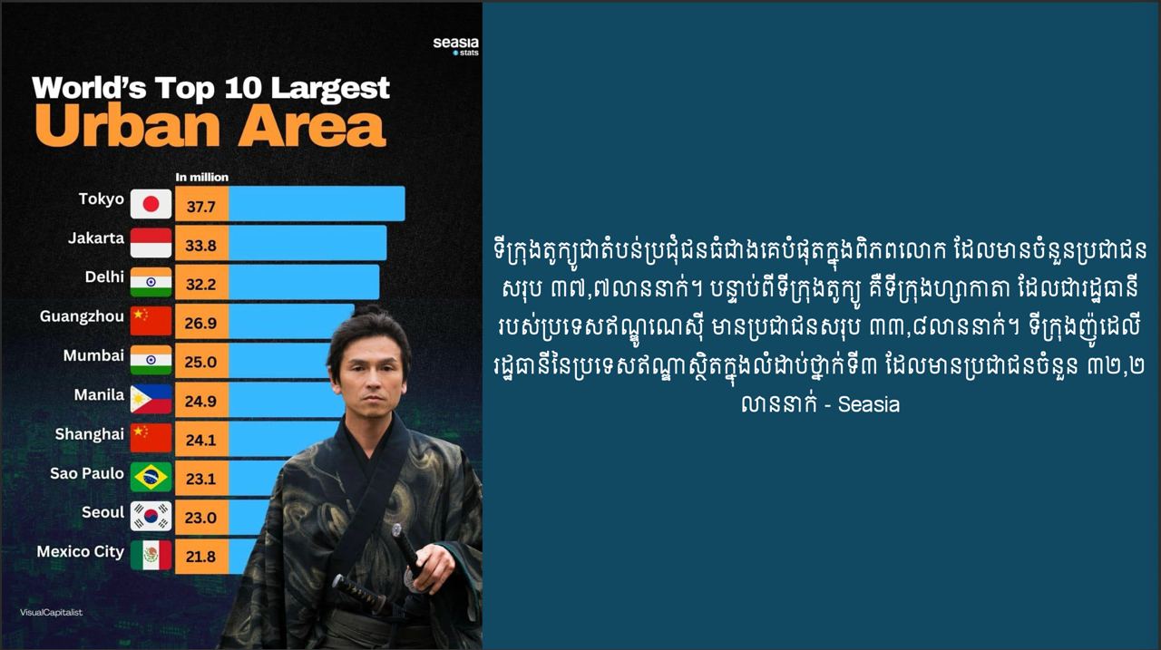 តំបន់ប្រជុំជនធំៗទាំង១០ ក្នុងពិភពលោក