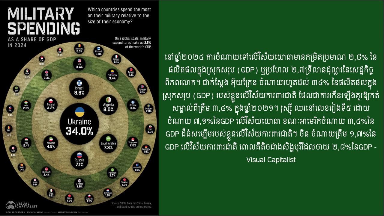 តើប្រទេសណាខ្លះដែលចំណាយច្រើនទៅលើវិស័យយោធា?