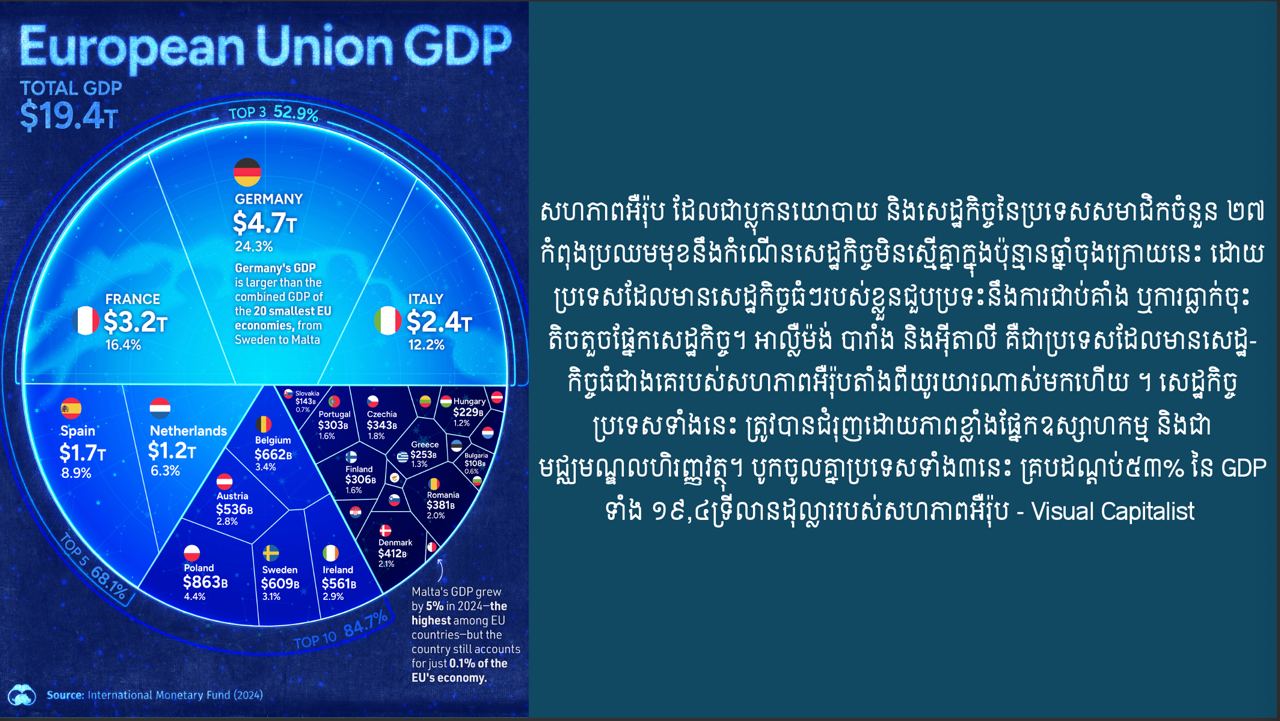 កំណើនផលិតផលក្នុងស្រុកសរុប (GDP) នៃប្រទេសនានាក្នុងសហភាពអឺរ៉ុប
