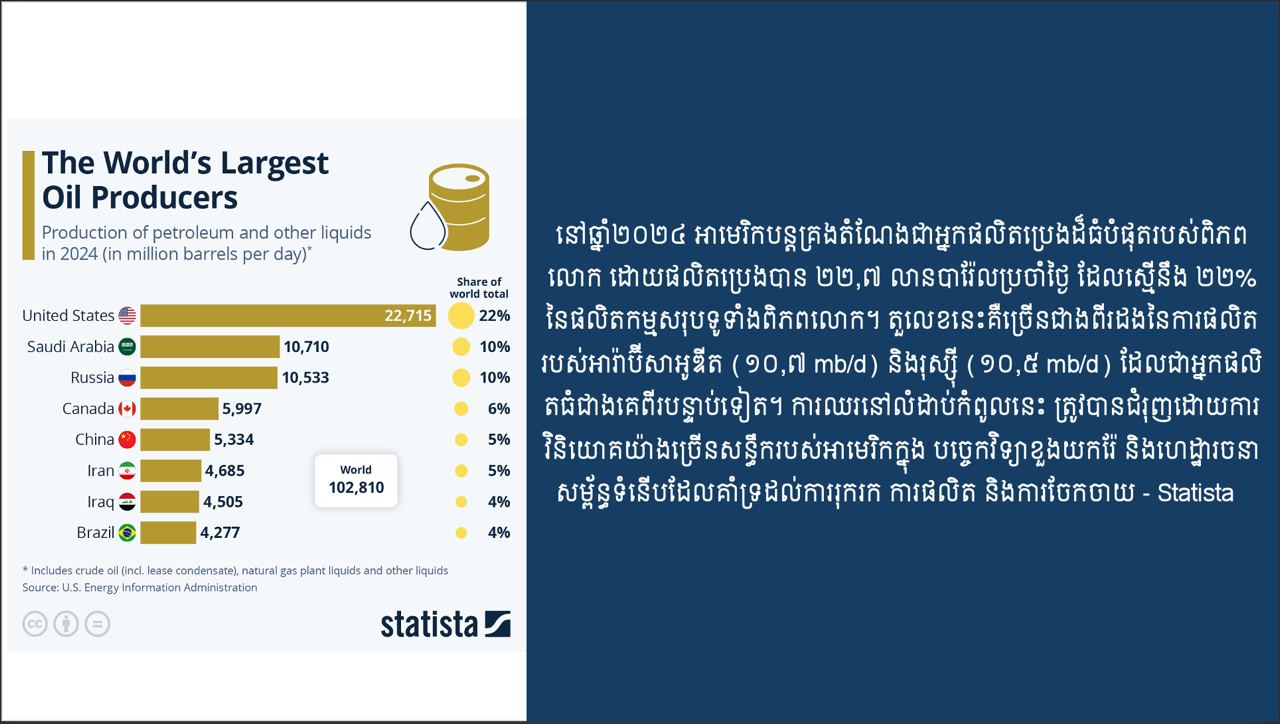 ប្រទេសដែលផលិតប្រេងធំជាងគេក្នុងពិភពលោក