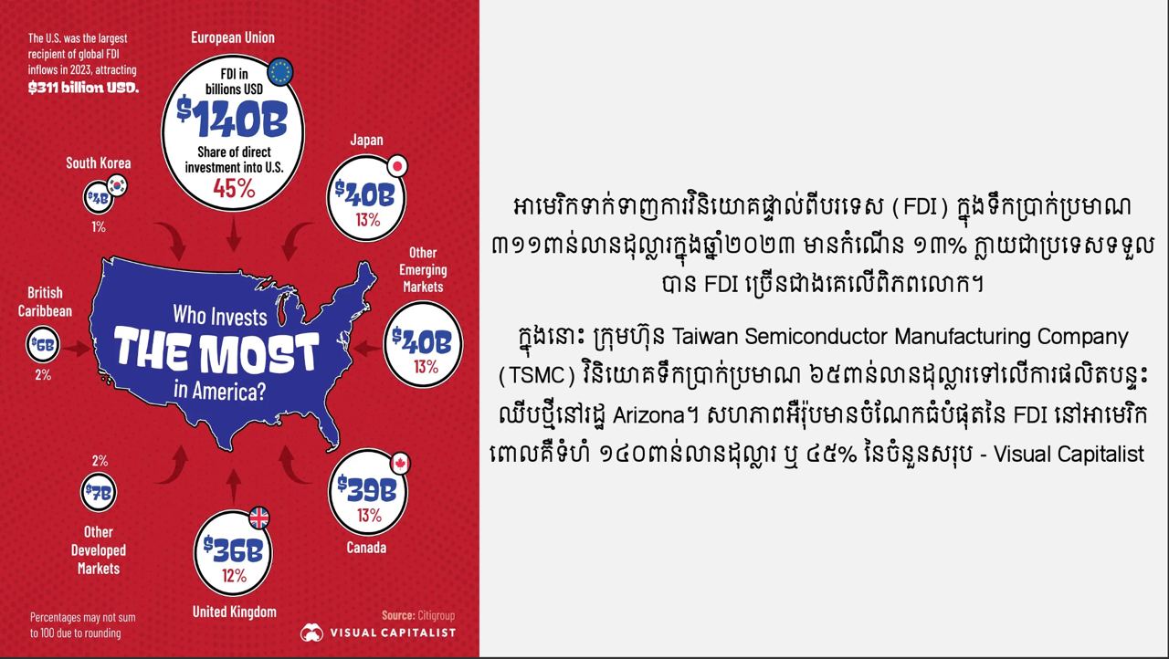 តើប្រទេសណាដែលធ្វើការវិនិយោគក្នុងអាមេរិកច្រើនជាងគេ?