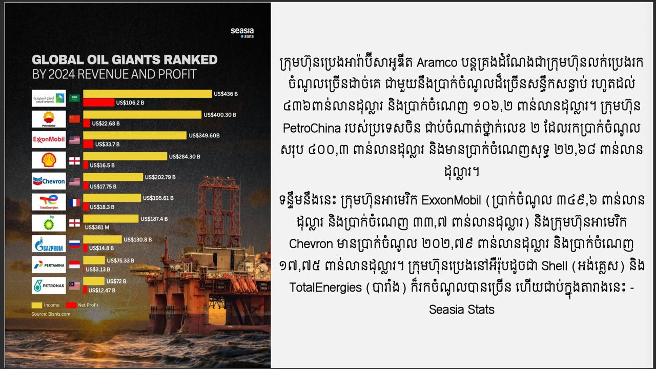 ក្រុមហ៊ុនផលិតប្រេងដែលទទួលបានប្រាក់ចំណេញច្រើនក្នុងសកលលោក ក្នុងឆ្នាំ២០២៤