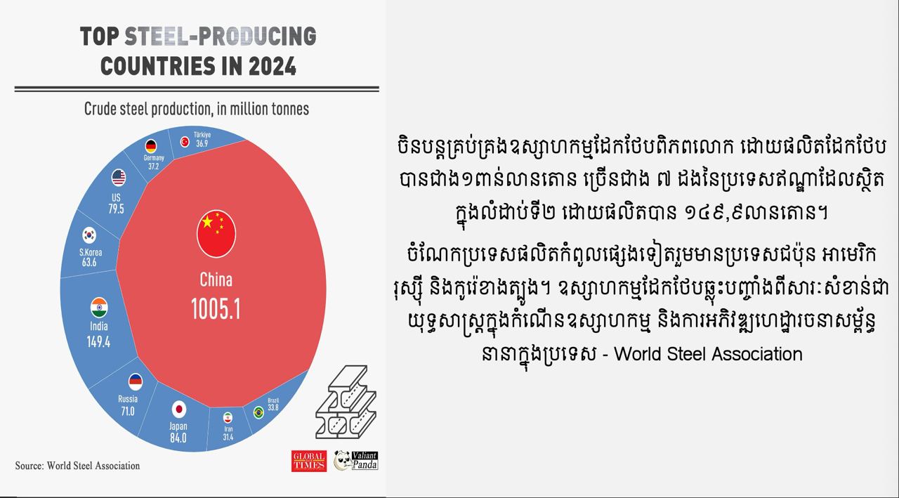 ប្រទេសដែលផលិតដែកថែបច្រើនជាងគេក្នុងពិភពលោក