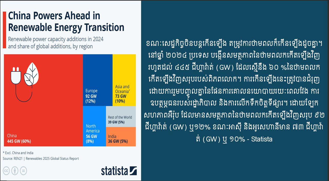 នៅឆ្នាំ២០២៤ ចិនបង្កើនសមត្ថភាពនៃការផលិតថាមពលកកើតឡើងវិញរហូតដល់ ៤៤៥ ជីហ្គាវ៉ាត់ (GW)