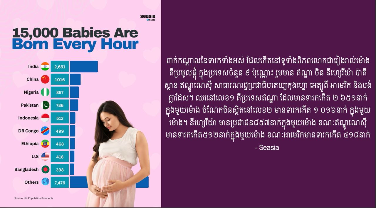 ទារកចំនួនប្រមាណ ១៥ ០០០នាក់កើតជារៀងរាល់ម៉ោង