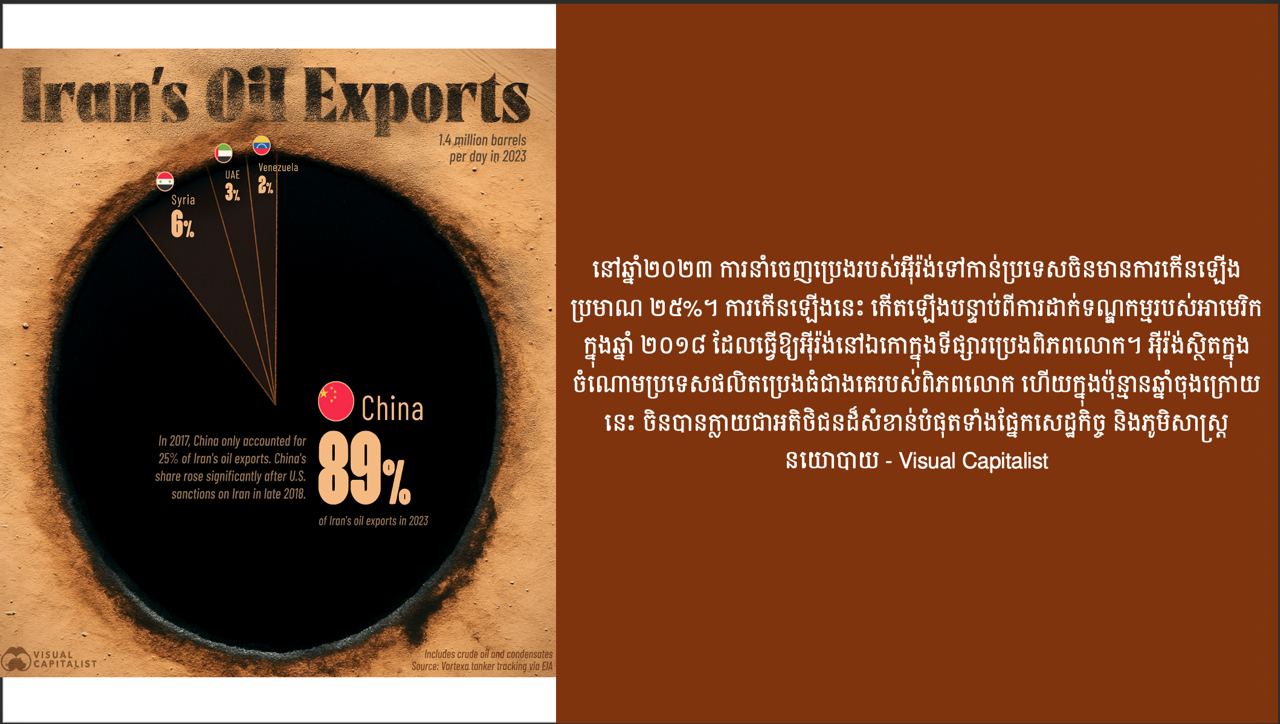 ការនាំចេញប្រេងរបស់អ៉ីរ៉ង់ទៅកាន់ប្រទេសនានាក្នុងឆ្នាំ២០២៣