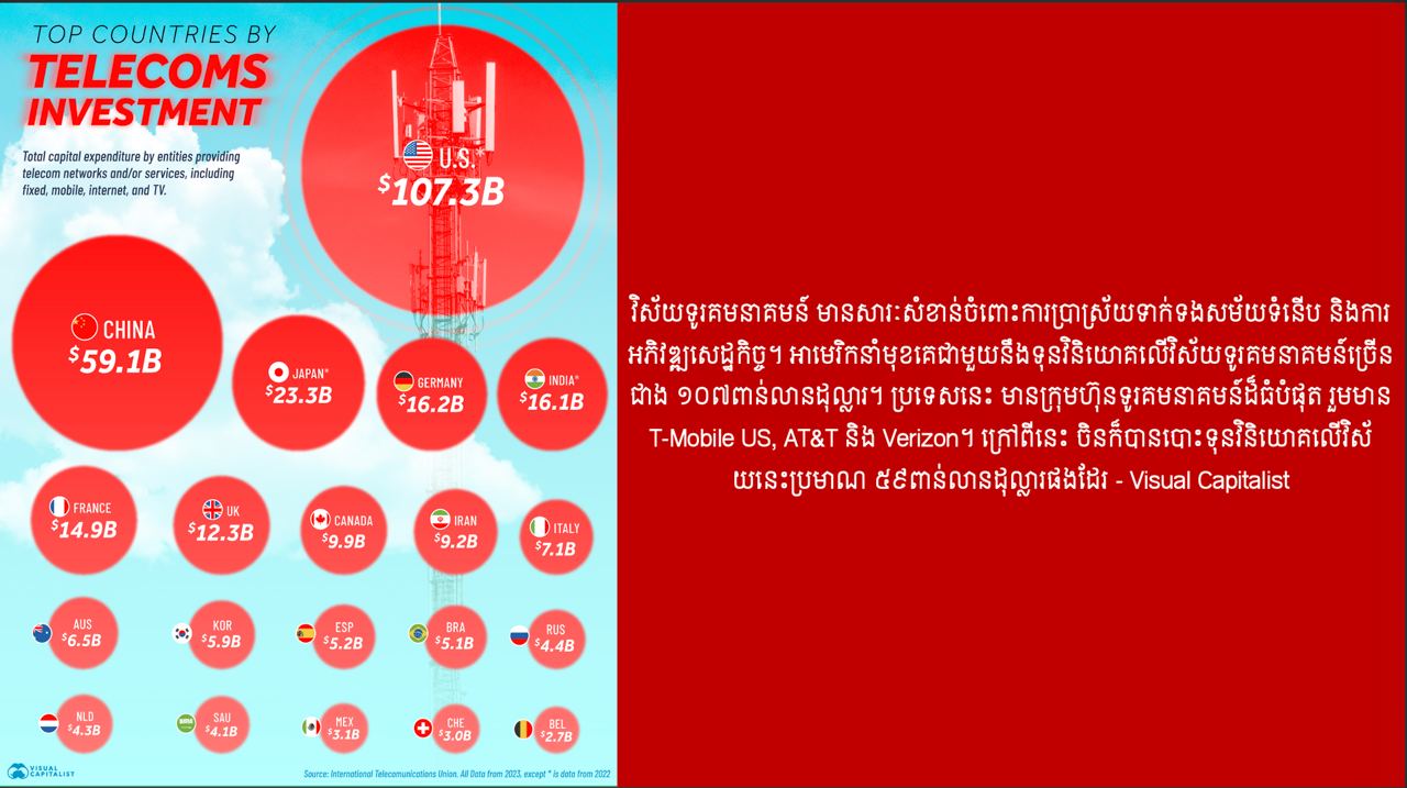 ប្រទេសនានាជុំវិញពិភពលោកដែលវិនិយោគលើវិស័យទូរគមនាគមន៍