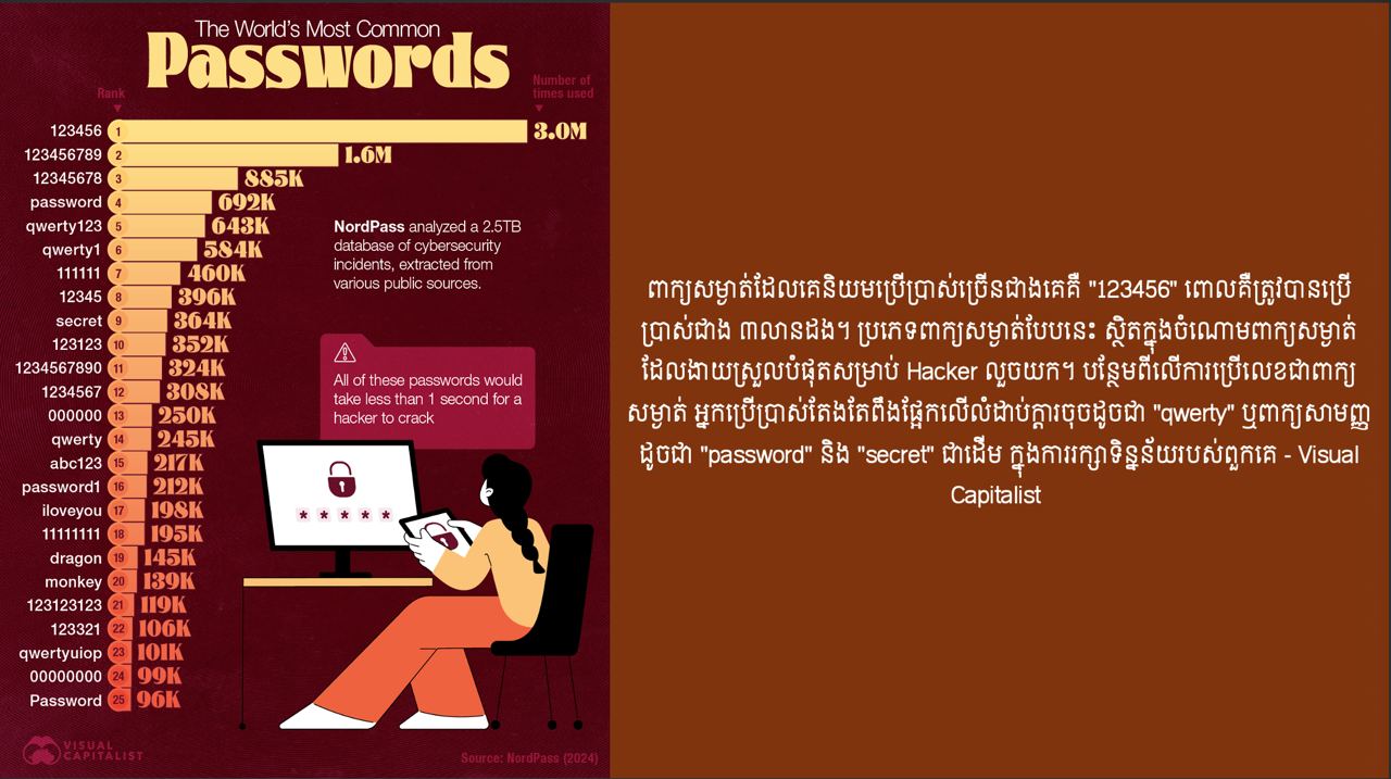 ពាក្យសម្ងាត់ដែលពេញនិយមបំផុតក្នុងពិភពលោក