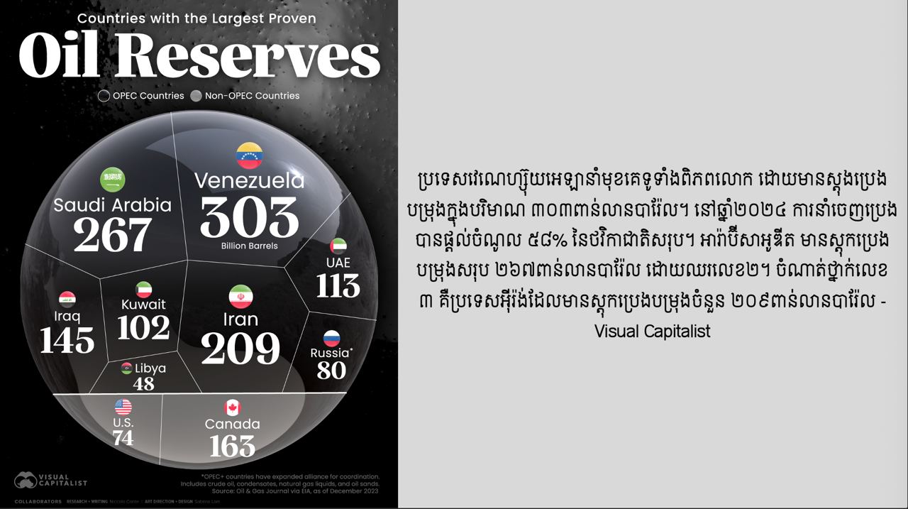 ប្រទេសកំពូលទាំង ១០ ក្នុងពិភពលោករួមបញ្ចូលគ្នា ស្ដុកប្រេងចំនួន ១,៥ទ្រីលានបារ៉ែល