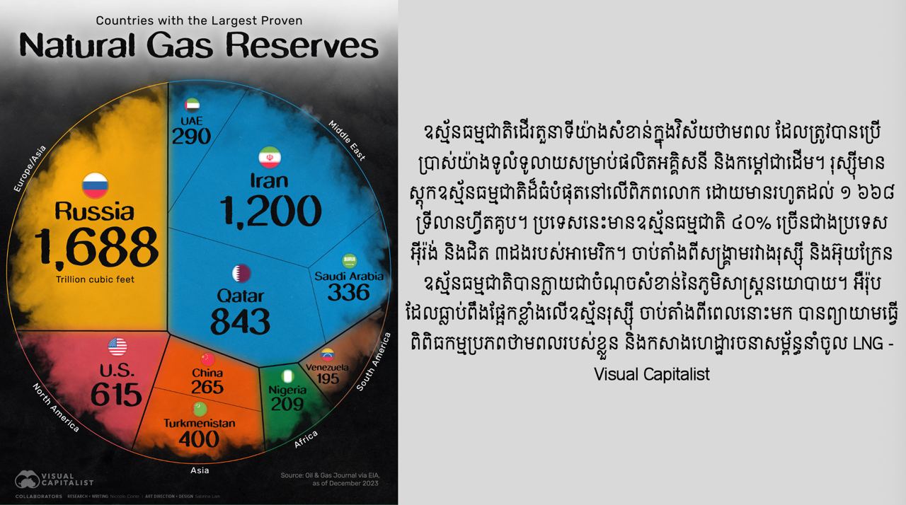 ប្រទេសដែលស្ដុកឧស្ម័នធម្មជាតិច្រើនជាងគេក្នុងពិភពលោក