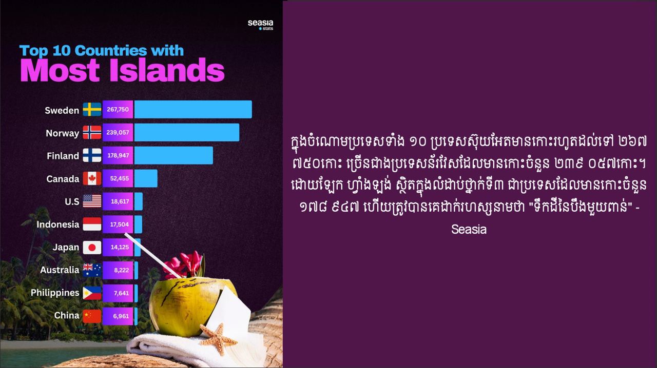 ប្រទេសកំពូលទាំង ១០ ដែលមានកោះច្រើនជាងគេក្នុងពិភពលោក