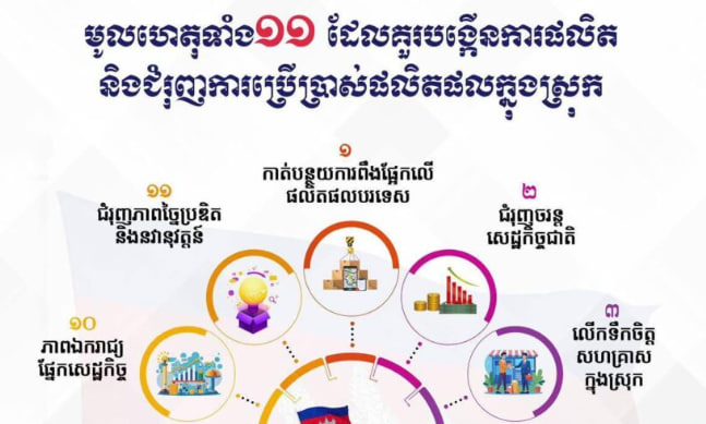 មូលហេតុទាំង ១១ ដែលគួរបង្កើនការផលិតនិងជំរុញការប្រើប្រាស់ផលិតផលក្នុងស្រុក
