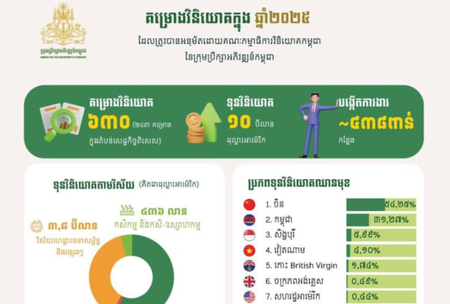 ក្នុងឆ្នាំ២០២៥ ក្រុមប្រឹក្សាអភិវឌ្ឍន៍កម្ពុជាបានអនុម័តគម្រោងវិនិយោគសរុបចំនួន ៦៣០គម្រោង