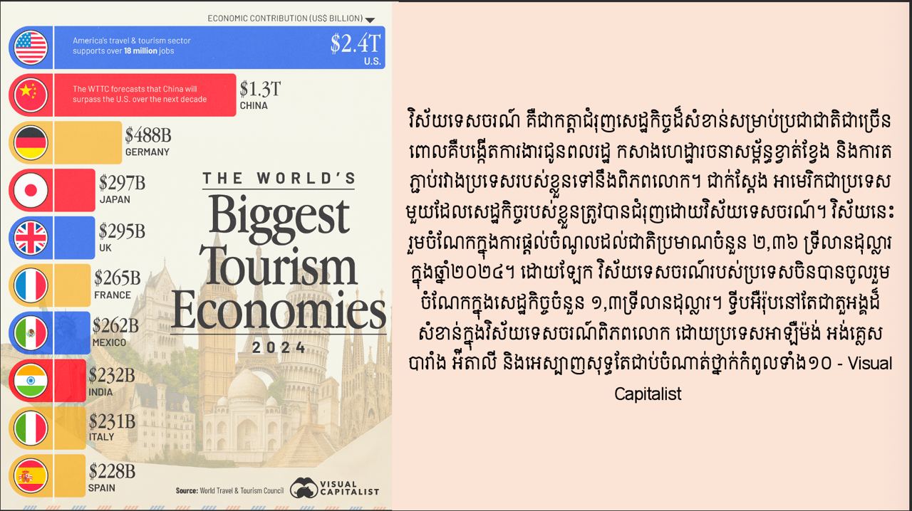 វិស័យទេសចរណ៍ដើរតួយ៉ាងសំខាន់ក្នុងការជំរុញសេដ្ឋកិច្ចជាតិរបស់ប្រទេសនានា