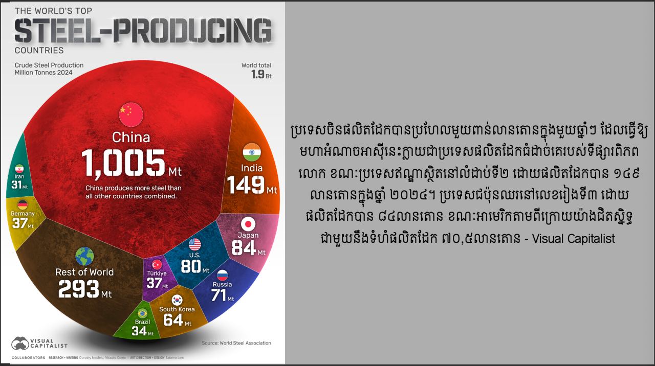 តើប្រទេសណាផលិតដែកច្រើនជាងគេ?