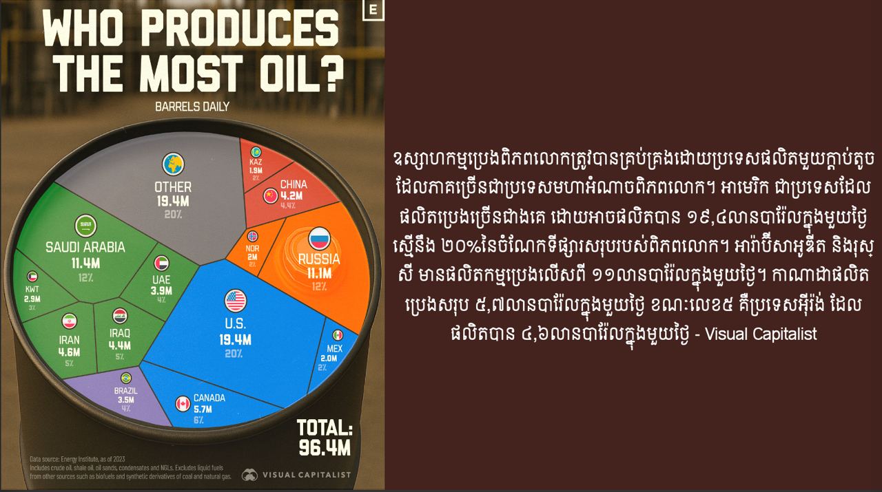 តើប្រទេសណាខ្លះផលិតប្រេងក្នុងពិភពលោក?