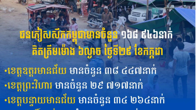 ជនភៀសសឹកកម្ពុជាមានចំនួន ១៦៨ ៩៤៦នាក់ គិតត្រឹមម៉ោង ៦ល្ងាច ថ្ងៃទី២៩ ខែកក្កដា