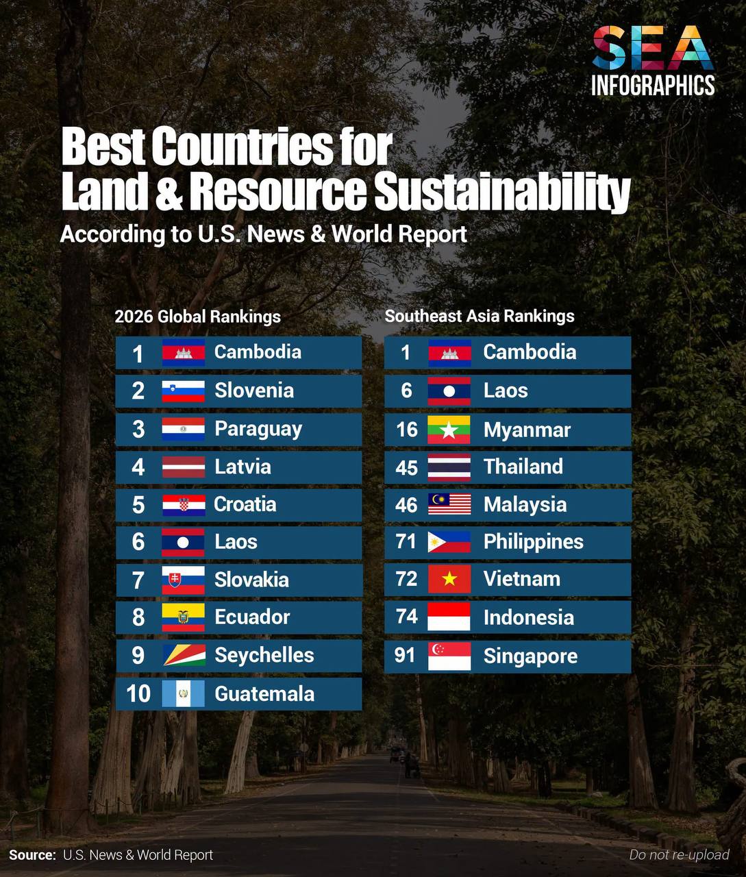កម្ពុជាជាប់លេខ១ លើពិភពលោកផ្នែកគ្រប់គ្រងដីធ្លី និងធនធាន​ធម្មជាតិ ឆ្នាំ២០២៦