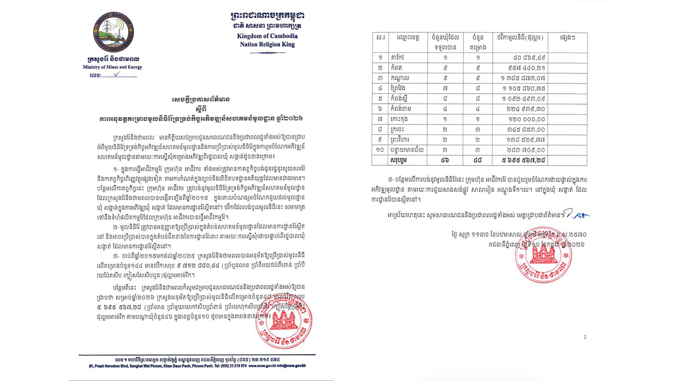 ក្រសួងរ៉ែប្រកាសមូលនិធិ ៥,៧លានដុល្លារ សម្រាប់ជួយអភិវឌ្ឍមូលដ្ឋាននៅឆ្នាំ២០២៦