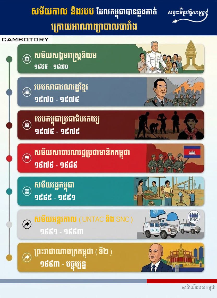 «សម័យកាល និងរបប ដែលកម្ពុជាបានឆ្លងកាត់»