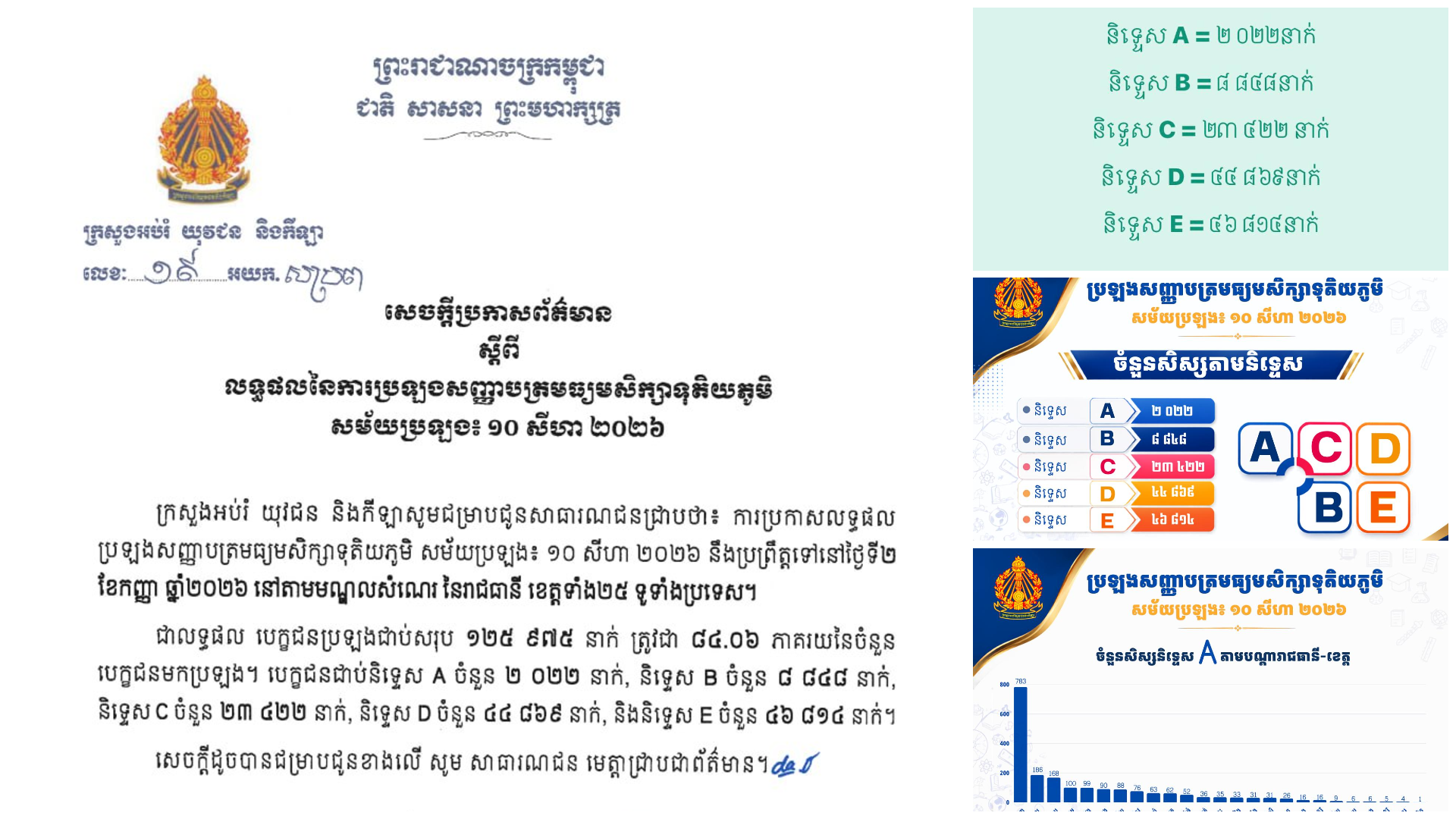 ប្រឡងបាក់ឌុប៖ បេក្ខជនប្រឡងជាប់ ៨៤% និទ្ទេស A មាន២០២២នាក់ ក្នុងនោះជាង៥៣%ជាស្រ្តី